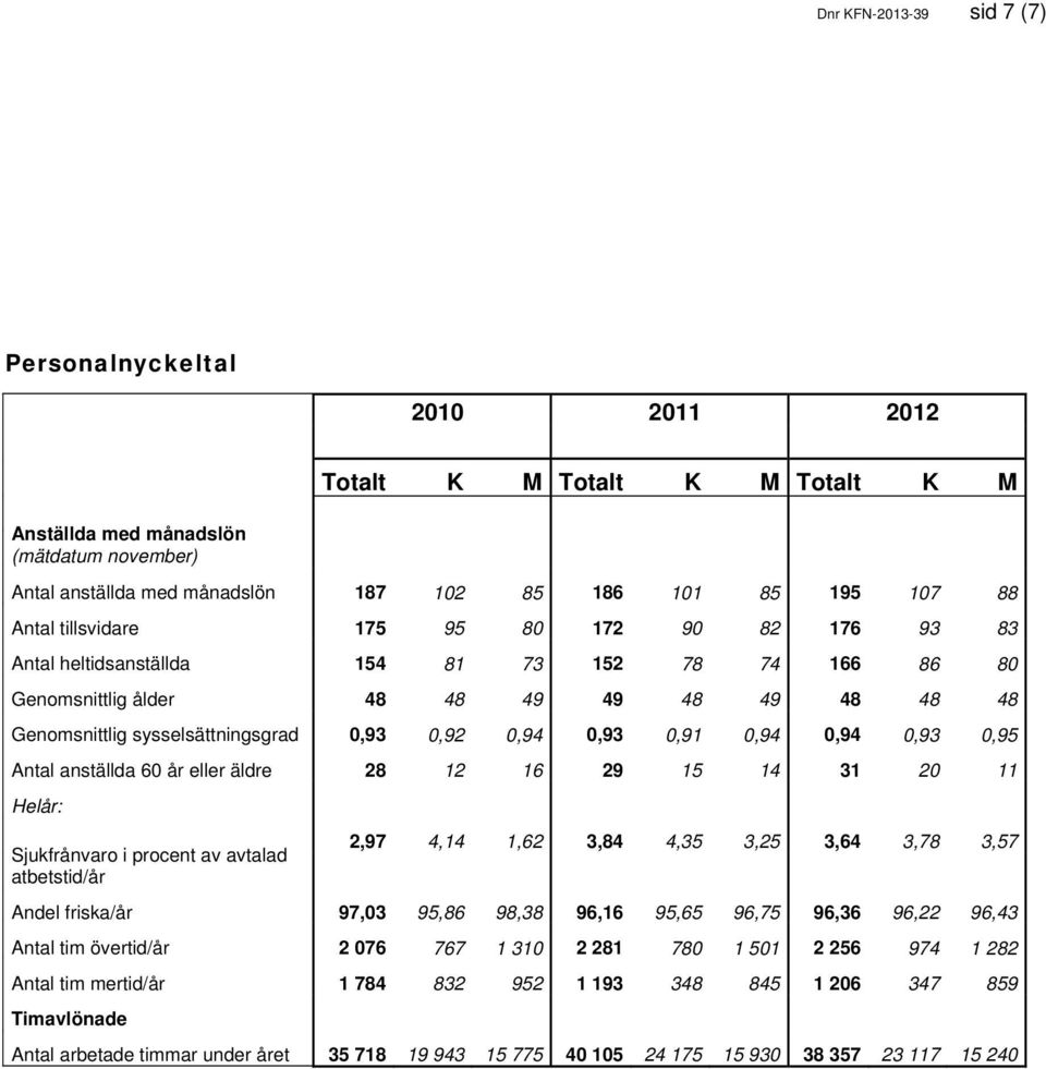 0,93 0,91 0,94 0,94 0,93 0,95 Antal anställda 60 år eller äldre 28 12 16 29 15 14 31 20 11 Helår: Sjukfrånvaro i procent av avtalad atbetstid/år 2,97 4,14 1,62 3,84 4,35 3,25 3,64 3,78 3,57 Andel