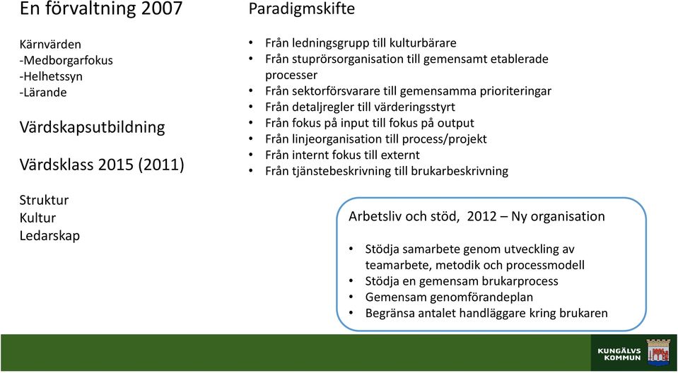 input till fokus på output Från linjeorganisation till process/projekt Från internt fokus till externt Från tjänstebeskrivning till brukarbeskrivning Arbetsliv och stöd, 2012 Ny