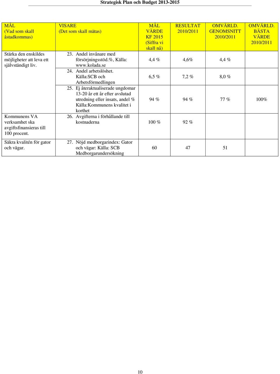 Ej återaktualiserade ungdomar 13-20 år ett år efter avslutad utredning eller insats, andel % Källa:Kommunens kvalitet i korthet MÅL VÄRDE KF 2015 (Siffra vi skall nå) RESULTAT 2010/2011 OMVÄRLD.