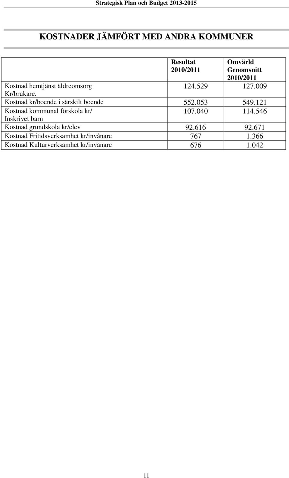 121 Kostnad kommunal förskola kr/ 107.040 114.546 Inskrivet barn Kostnad grundskola kr/elev 92.
