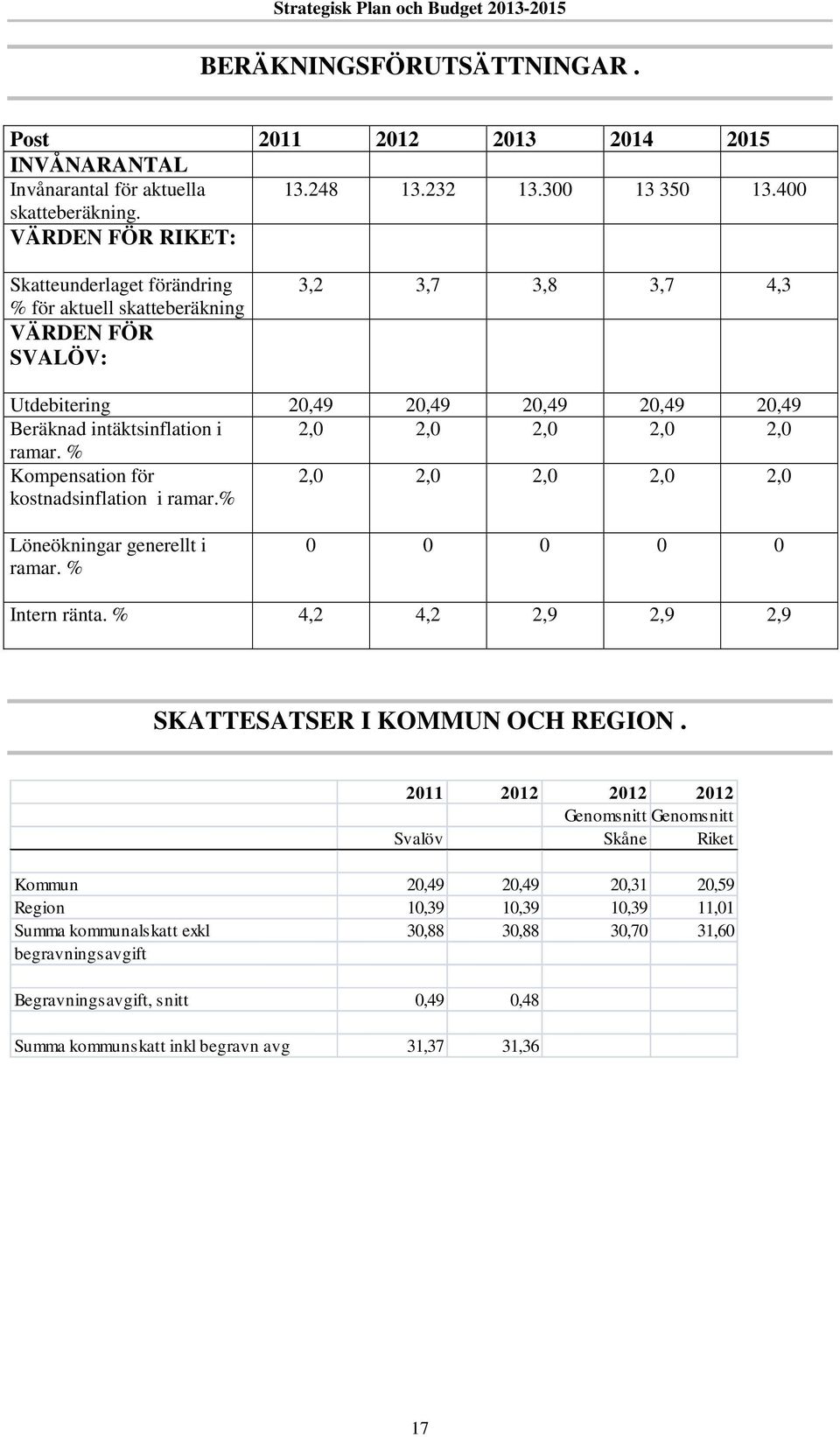 2,0 2,0 ramar. % Kompensation för kostnadsinflation i ramar.% 2,0 2,0 2,0 2,0 2,0 Löneökningar generellt i ramar. % 0 0 0 0 0 Intern ränta. % 4,2 4,2 2,9 2,9 2,9 SKATTESATSER I KOMMUN OCH REGION.