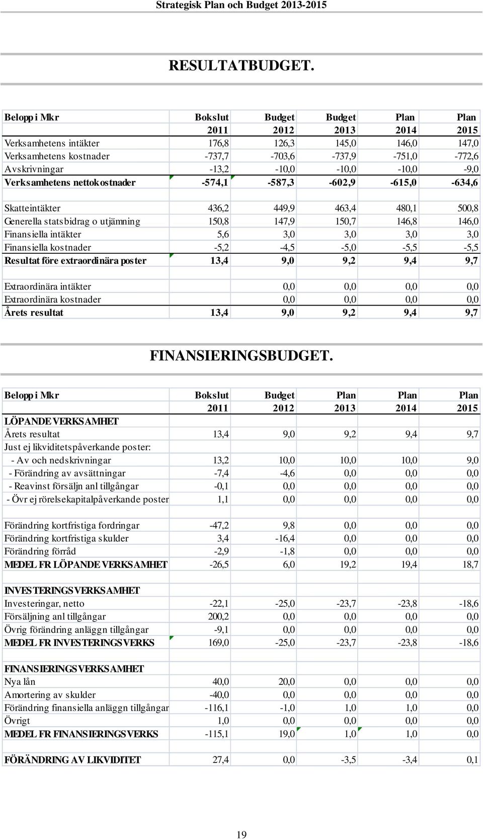 -13,2-10,0-10,0-10,0-9,0 Verksamhetens nettokostnader -574,1-587,3-602,9-615,0-634,6 Skatteintäkter 436,2 449,9 463,4 480,1 500,8 Generella statsbidrag o utjämning 150,8 147,9 150,7 146,8 146,0