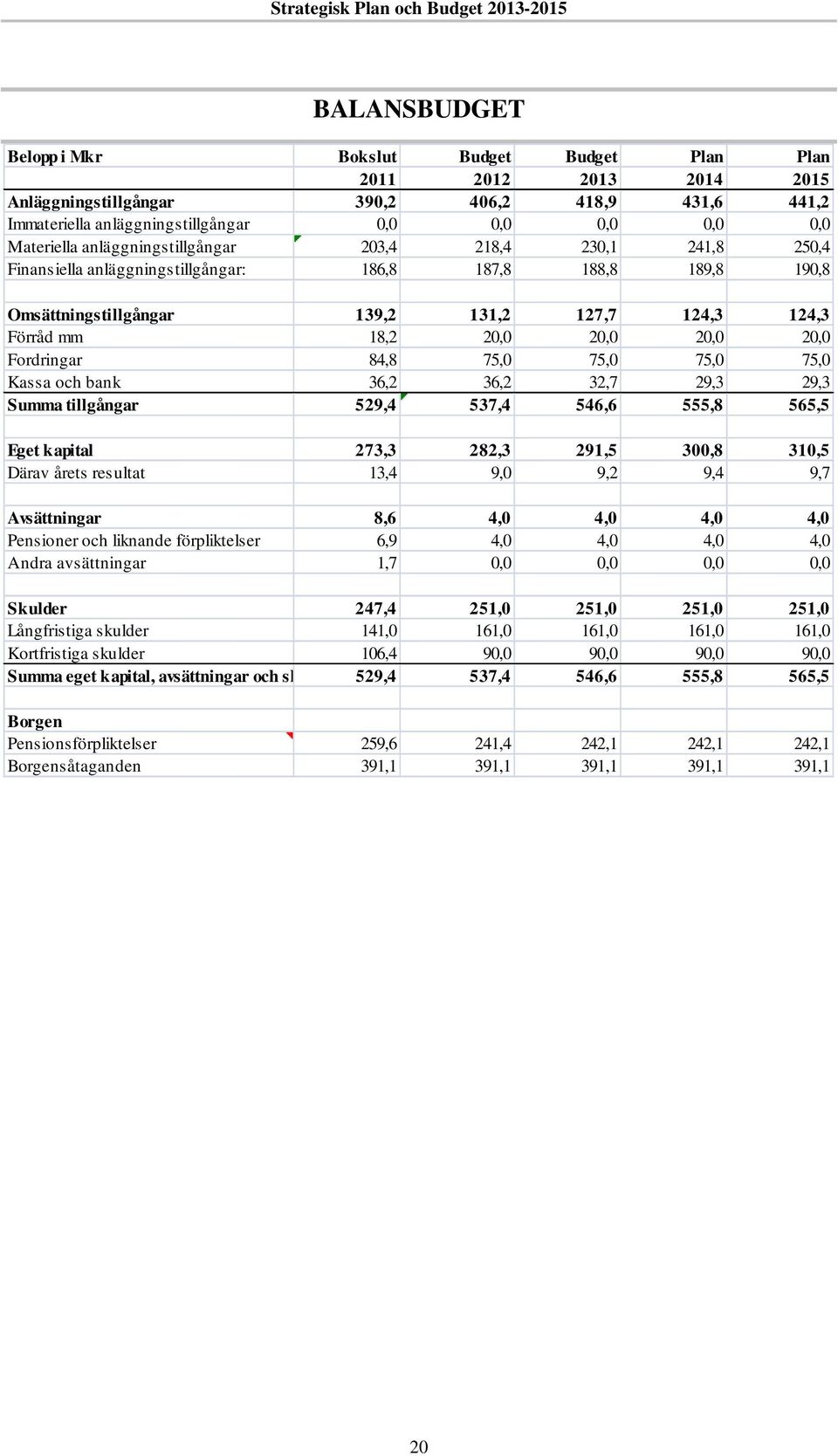 20,0 20,0 20,0 Fordringar 84,8 75,0 75,0 75,0 75,0 Kassa och bank 36,2 36,2 32,7 29,3 29,3 Summa tillgångar 529,4 537,4 546,6 555,8 565,5 Eget kapital 273,3 282,3 291,5 300,8 310,5 Därav årets