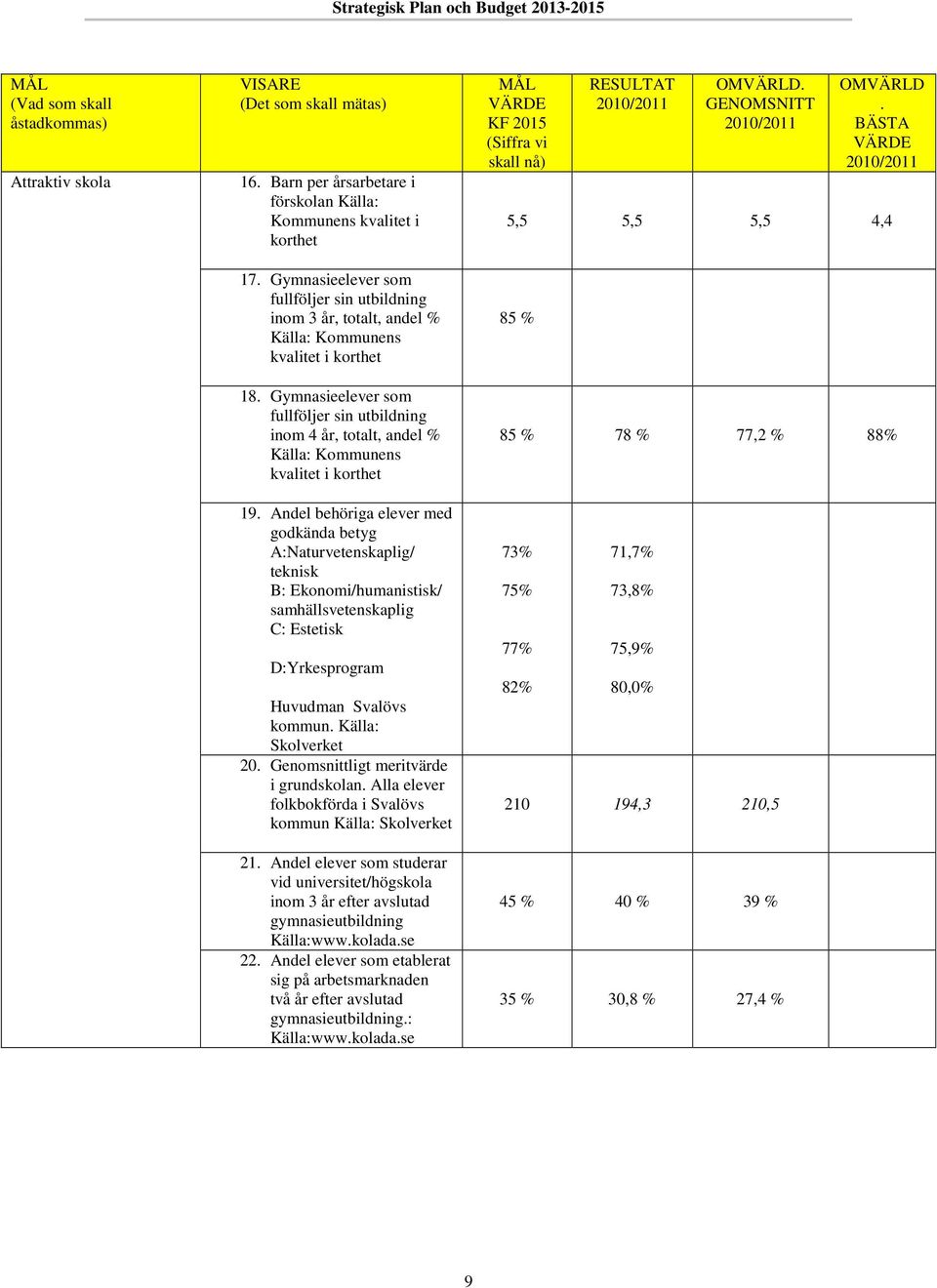 Gymnasieelever som fullföljer sin utbildning inom 4 år, totalt, andel % Källa: Kommunens kvalitet i korthet 19.