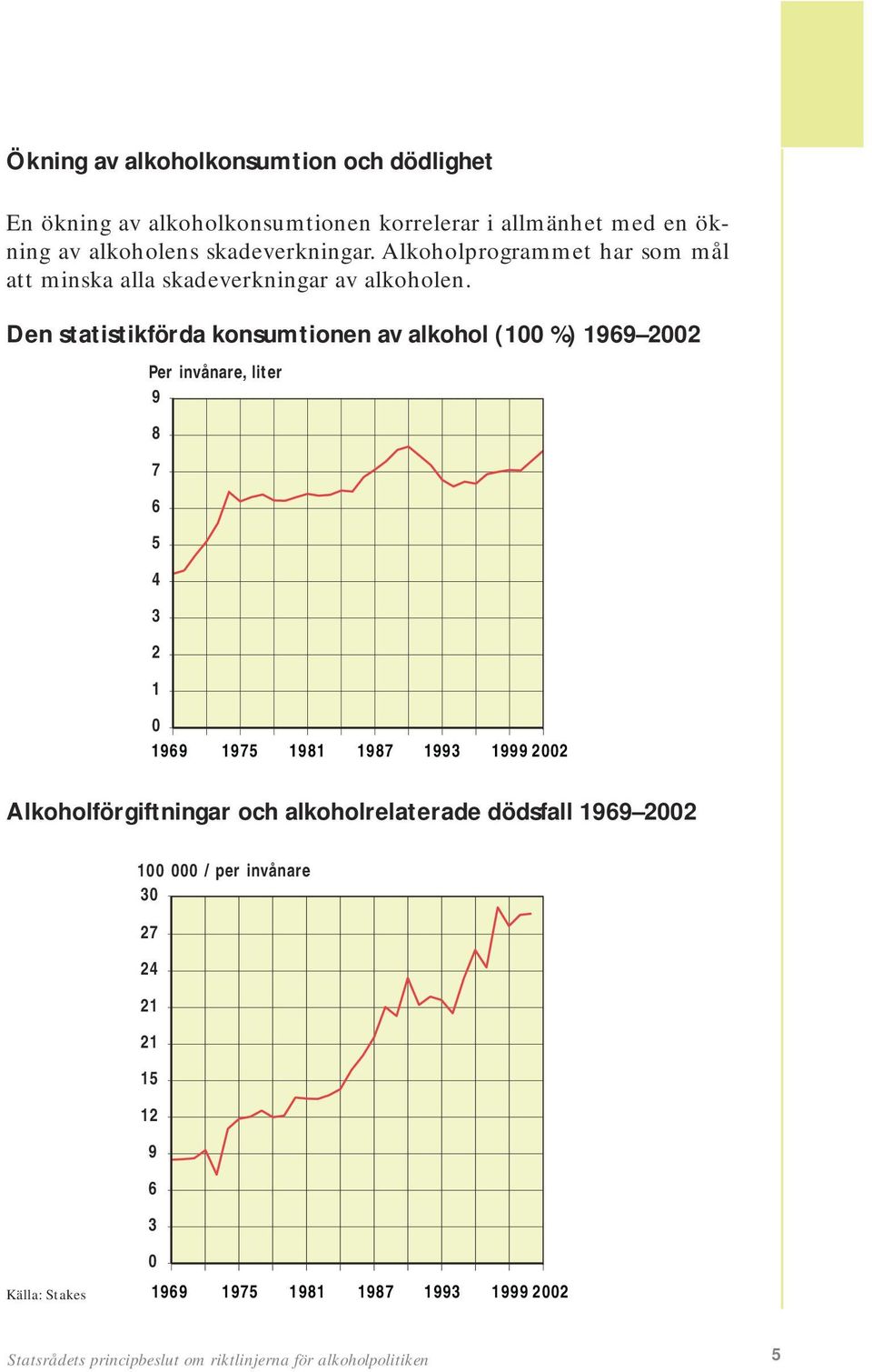 Den statistikförda konsumtionen av alkohol (100 %) 1969 2002 Per invånare, liter 9 8 7 6 5 4 3 2 1 0 1969 1975 1981 1987 1993 1999 2002
