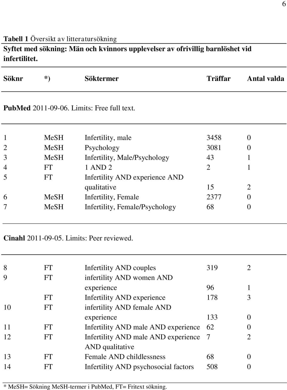 1 MeSH Infertility, male 3458 0 2 MeSH Psychology 3081 0 3 MeSH Infertility, Male/Psychology 43 1 4 FT 1 AND 2 2 1 5 FT Infertility AND experience AND qualitative 15 2 6 MeSH Infertility, Female 2377