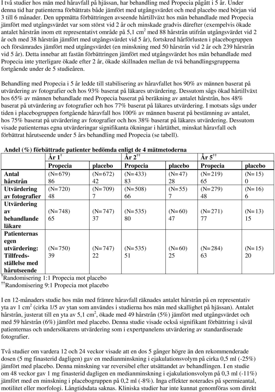 Den uppmätta förbättringen avseende hårtillväxt hos män behandlade med Propecia jämfört med utgångsvärdet var som störst vid 2 år och minskade gradvis därefter (exempelvis ökade antalet hårstrån inom