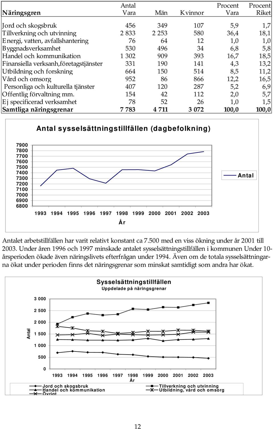 omsorg 952 86 866 12,2 16,5 Personliga och kulturella tjänster 47 12 287 5,2 6,9 Offentlig förvaltning mm.