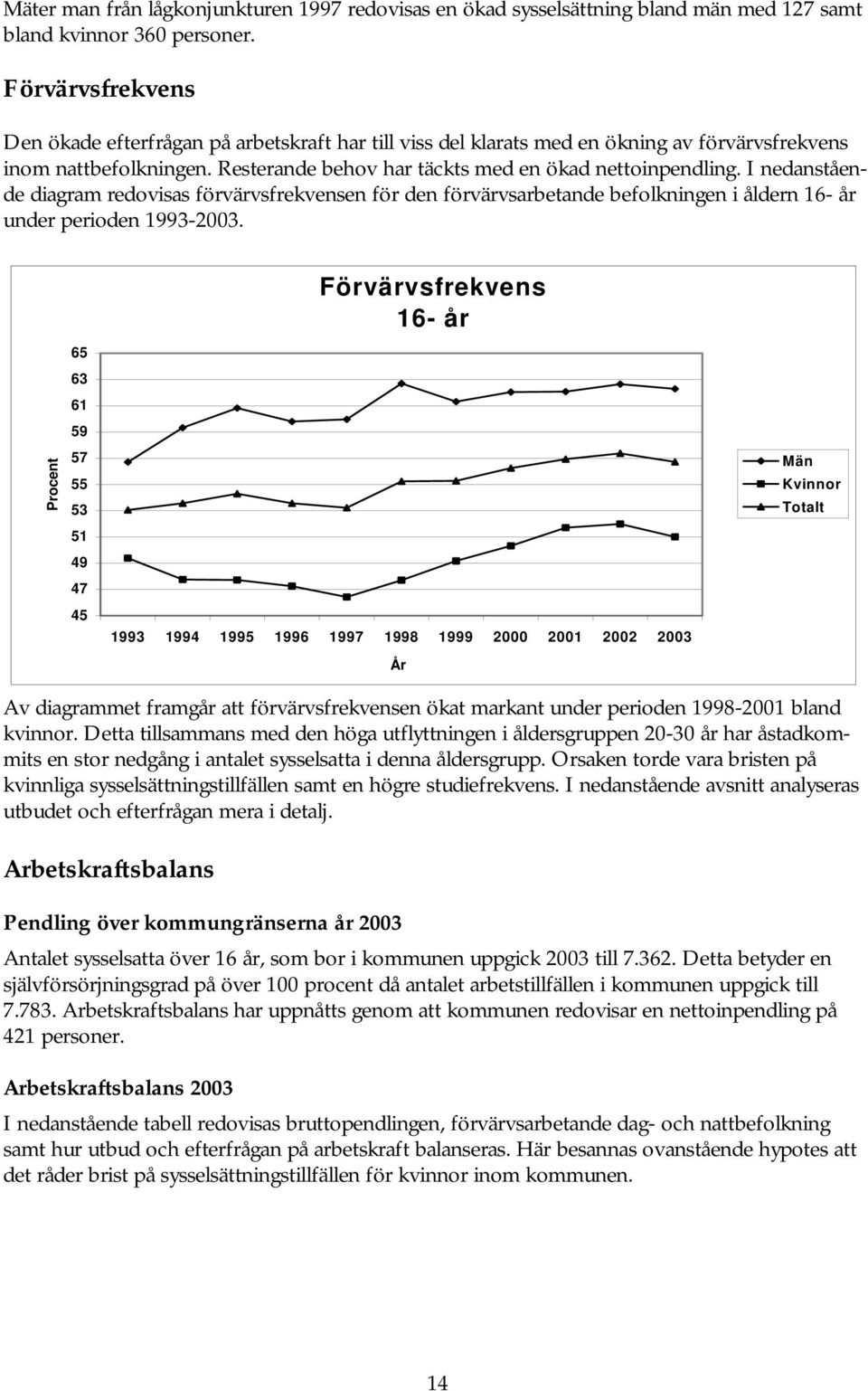 I nedanstående diagram redovisas förvärvsfrekvensen för den förvärvsarbetande befolkningen i åldern 16- år under perioden 1993-23.