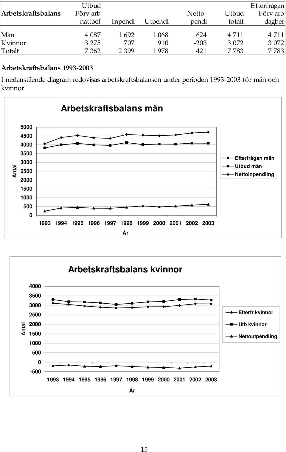 perioden 1993-23 för män och kvinnor Arbetskraftsbalans män 5 45 4 35 3 25 2 15 1 5 1993 1994 1995 1996 1997 1998 1999 2 21 22 23 Efterfrågan män Utbud män