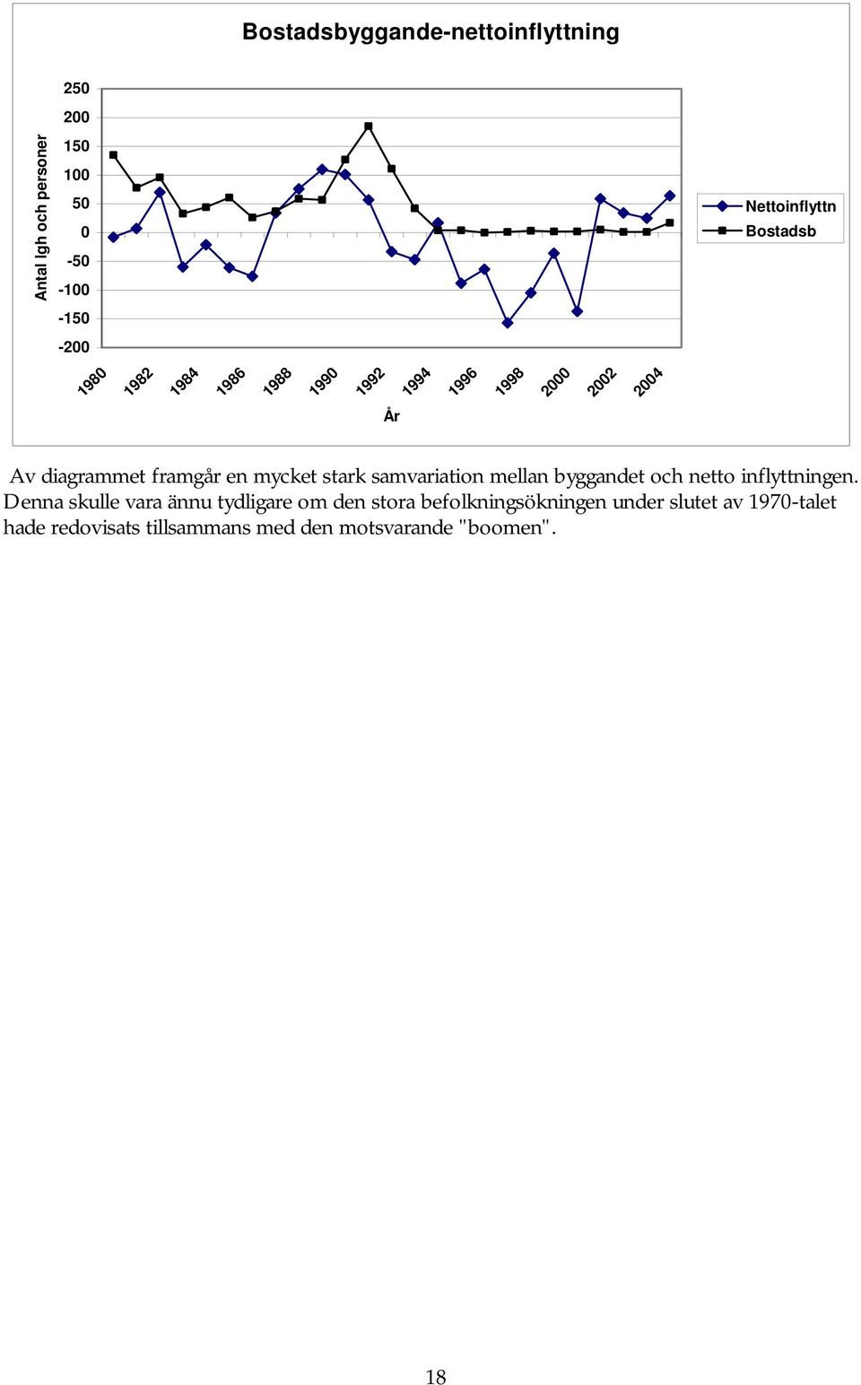 samvariation mellan byggandet och netto inflyttningen.