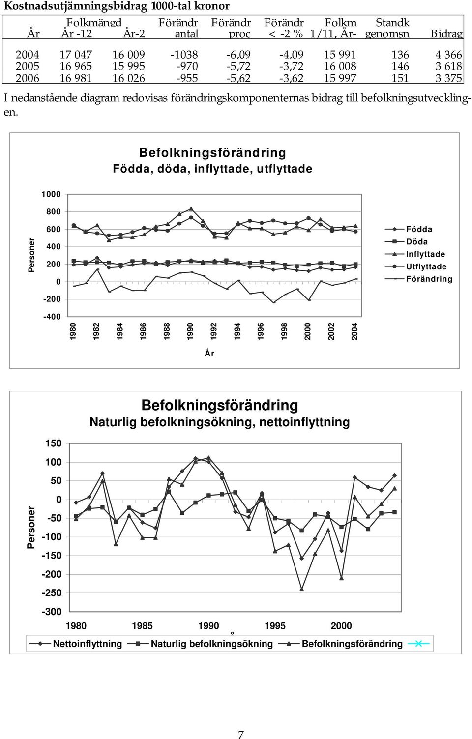 Befolkningsförändring Födda, döda, inflyttade, utflyttade 1 8 Personer 6 4 2-2 -4 Födda Döda Inflyttade Utflyttade Förändring 198 1982 1984 1986 1988 199 1992 1994 1996 1998 2 22 24