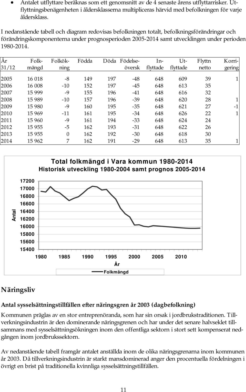 31/12 Folkmängd Folkökning Födda Flyttn netto Döda Födelseöversk Inflyttade Utflyttade Korrigering 25 16 18-8 149 197-48 648 69 39 1 26 16 8-1 152 197-45 648 613 35 27 15 999-9 155 196-41 648 616 32