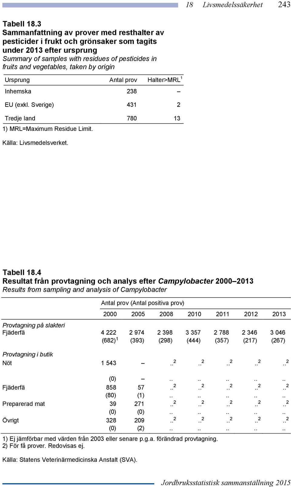 origin Ursprung prov Halter>MRL 1 Inhemska 238 EU (exkl. Sverige) 431 2 Tredje land 78 13 1) MRL=Maximum Residue Limit. Tabell 18.