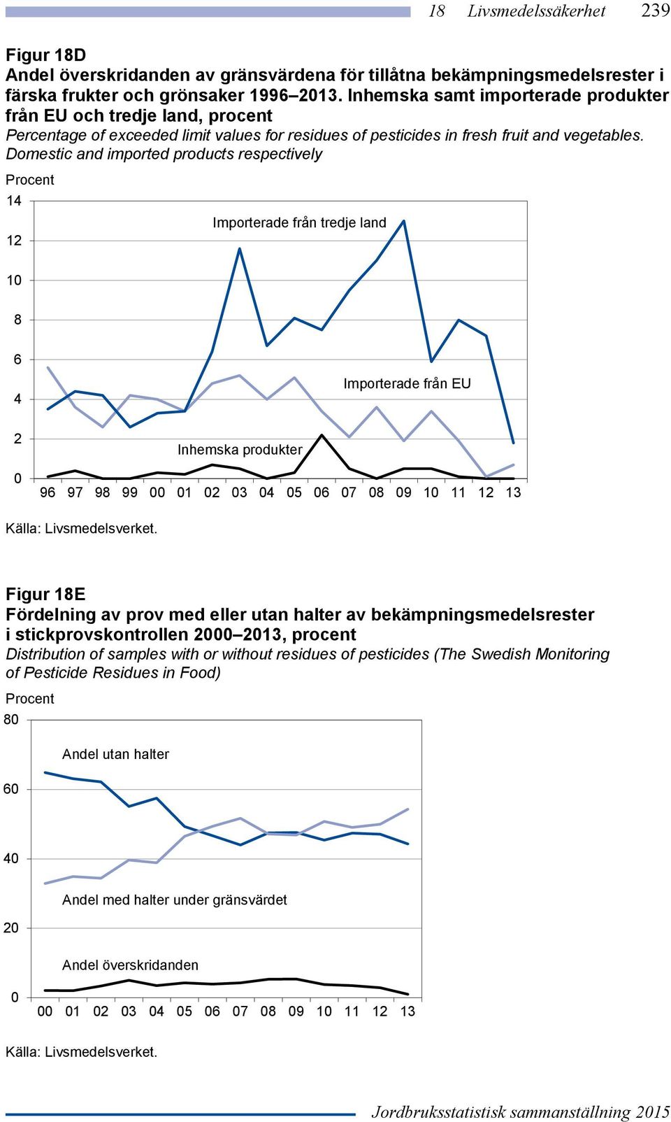 Domestic and imported products respectively 14 12 Importerade från tredje land 1 8 6 4 Importerade från EU 2 Inhemska produkter 96 97 98 99 1 2 3 4 5 6 7 8 9 1 11 12 13 Figur 18E Fördelning av prov