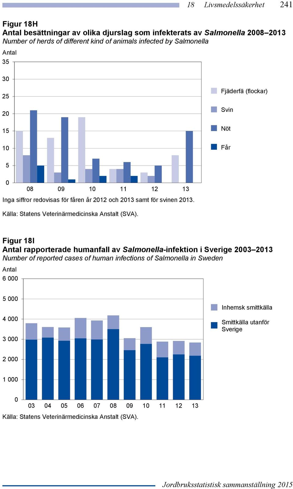 Källa: Statens Veterinärmedicinska Anstalt (SVA).