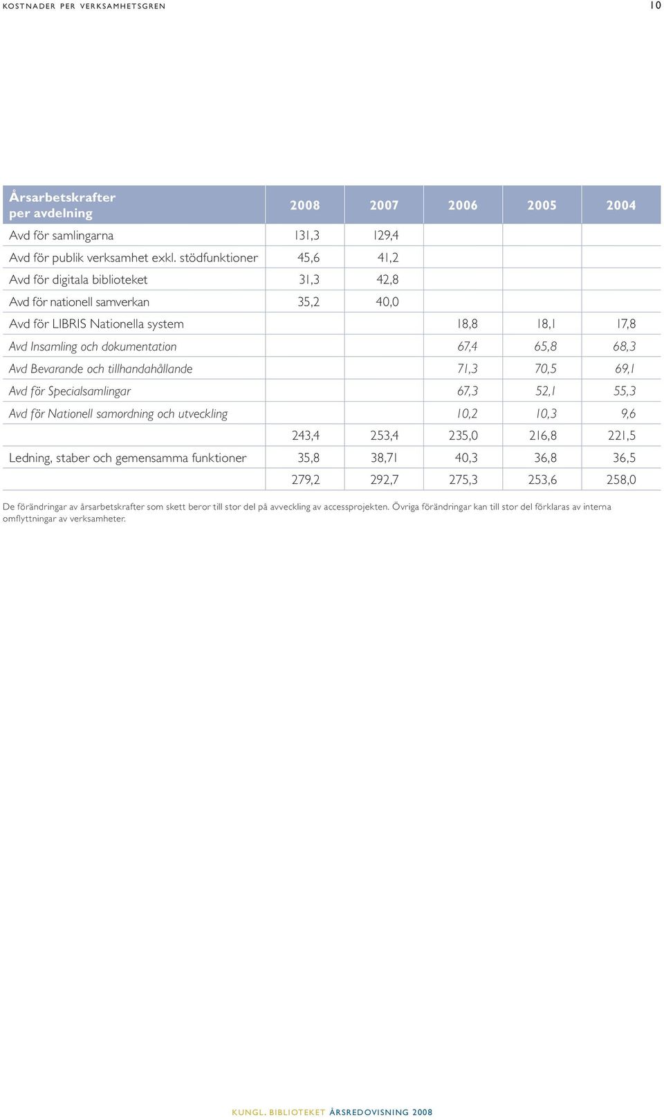 Avd Bevarande och tillhandahållande 71,3 70,5 69,1 Avd för Specialsamlingar 67,3 52,1 55,3 Avd för Nationell samordning och utveckling 10,2 10,3 9,6 243,4 253,4 235,0 216,8 221,5 Ledning, staber och