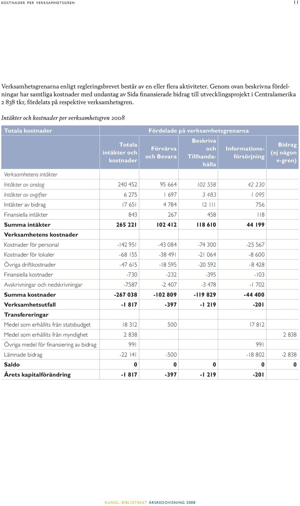 Intäkter och kostnader per verksamhetsgren 2008 Totala kostnader Totala intäkter och kostnader Fördelade på verksamhetsgrenarna Förvärva och Bevara Beskriva och Tillhandahålla Informationsförsörjning