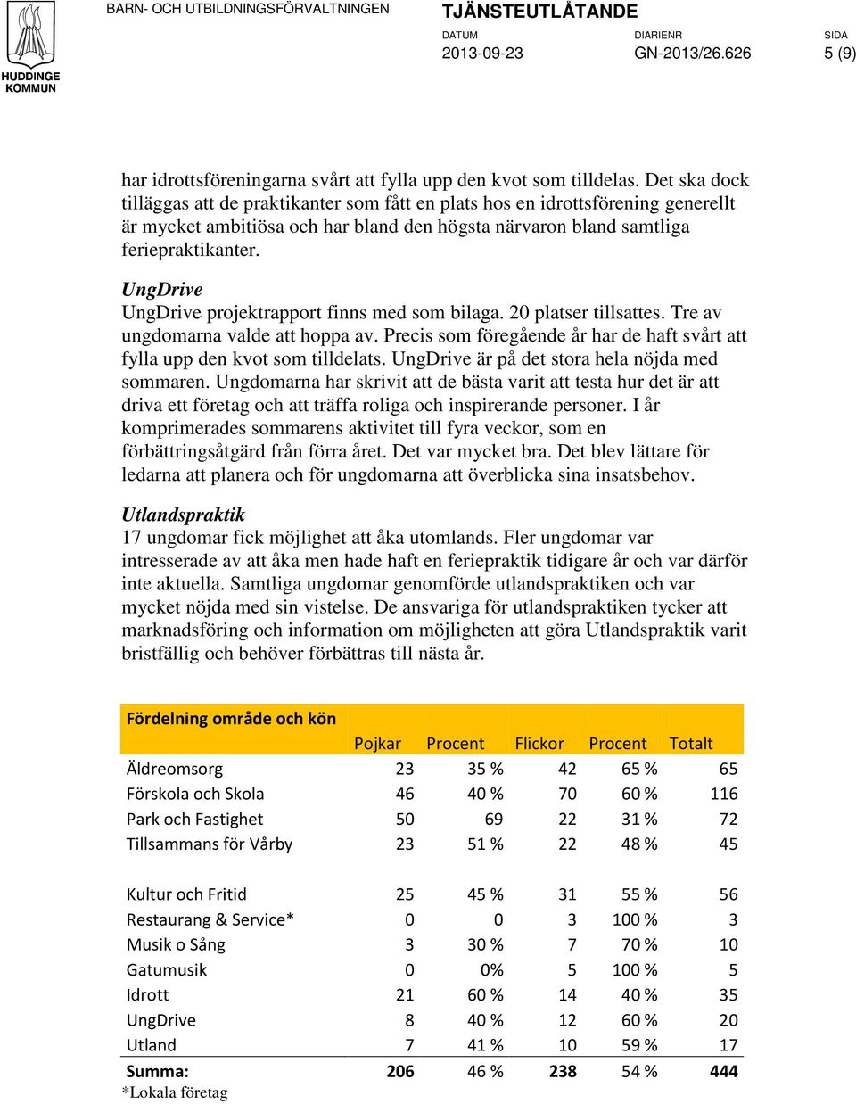 UngDrive UngDrive projektrapport finns med som bilaga. 20 platser tillsattes. Tre av ungdomarna valde att hoppa av. Precis som föregående år har de haft svårt att fylla upp den kvot som tilldelats.