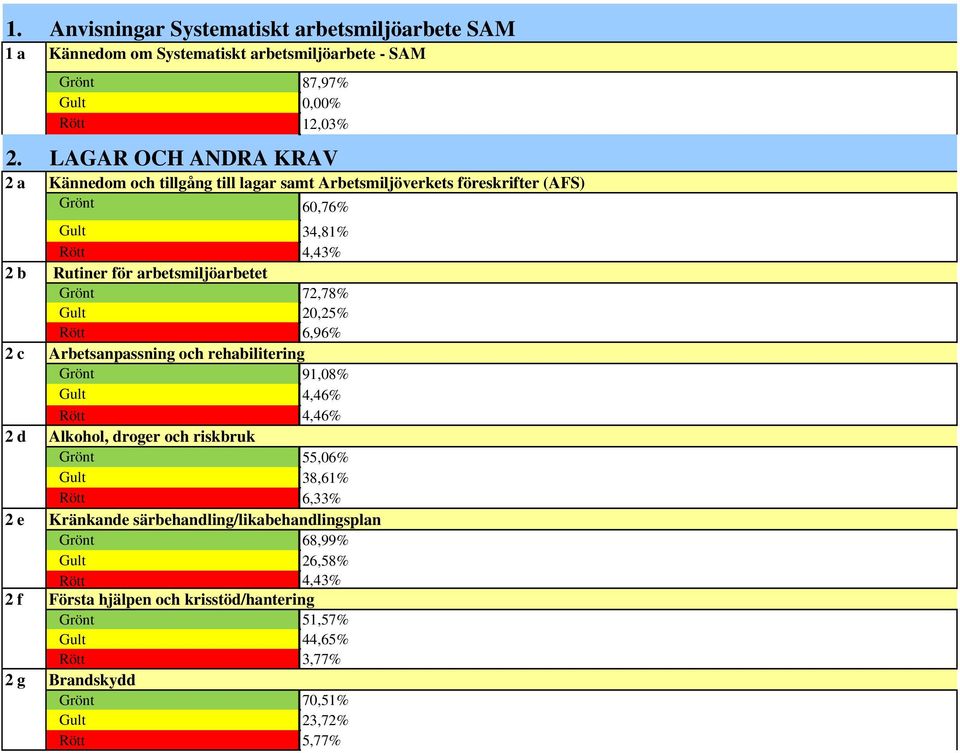 Grönt 72,78% Gult 20,25% Rött 6,96% 2 c Arbetsanpassning och rehabilitering Grönt 91,08% Gult 4,46% Rött 4,46% 2 d Alkohol, droger och riskbruk Grönt 55,06% Gult 38,61% Rött