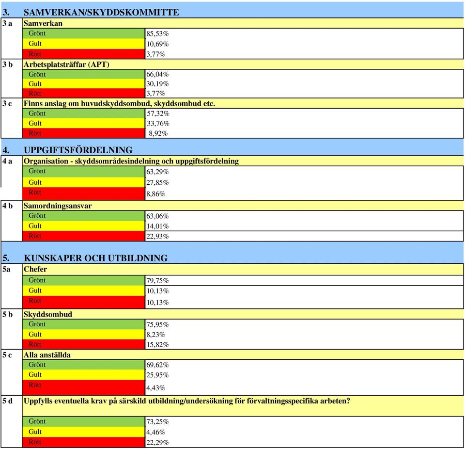 UPPGIFTSFÖRDELNING 4 a Organisation - skyddsområdesindelning och uppgiftsfördelning Grönt 63,29% Gult 27,85% Rött 8,86% 4 b Samordningsansvar Grönt 63,06% Gult 14,01% Rött 22,93% 5.