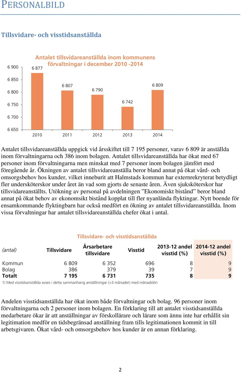 Antalet tillsvidareanställda har ökat med 67 personer inom förvaltningarna men minskat med 7 personer inom bolagen jämfört med föregående år.