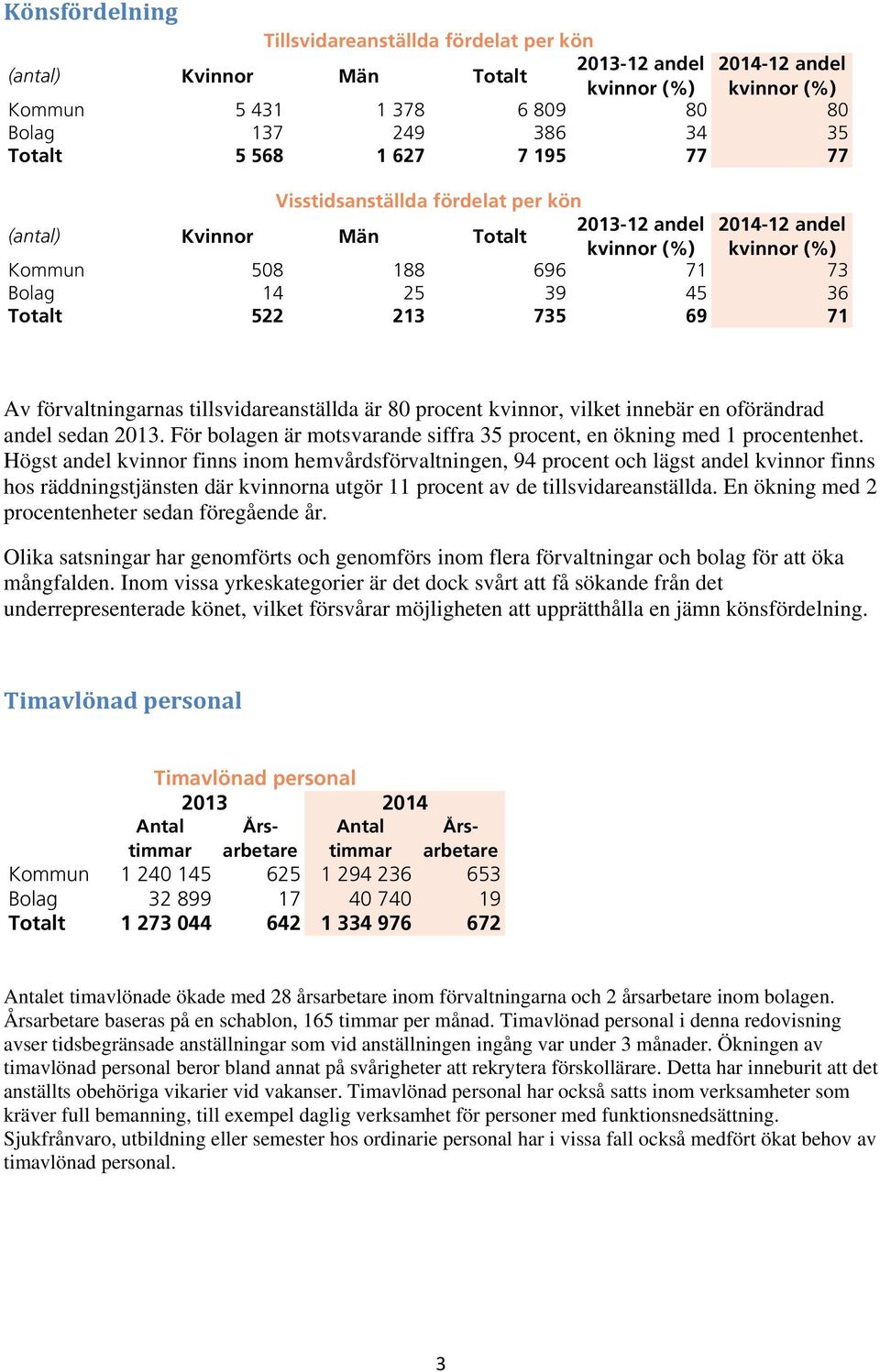 71 Av förvaltningarnas tillsvidareanställda är 80 procent kvinnor, vilket innebär en oförändrad andel sedan 2013. För bolagen är motsvarande siffra 35 procent, en ökning med 1 procentenhet.