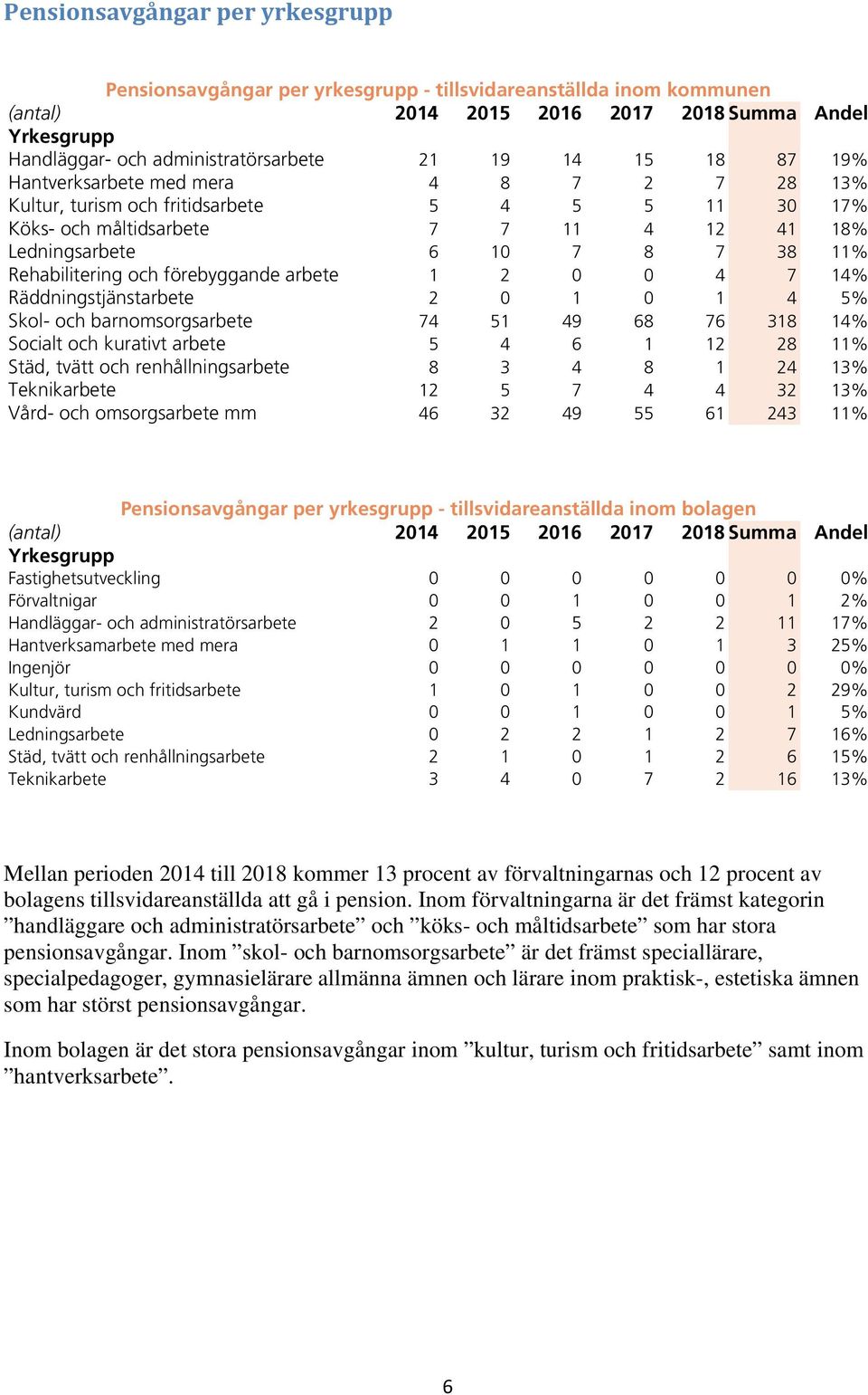 och förebyggande arbete 1 2 0 0 4 7 14% Räddningstjänstarbete 2 0 1 0 1 4 5% Skol- och barnomsorgsarbete 74 51 49 68 76 318 14% Socialt och kurativt arbete 5 4 6 1 12 28 11% Städ, tvätt och