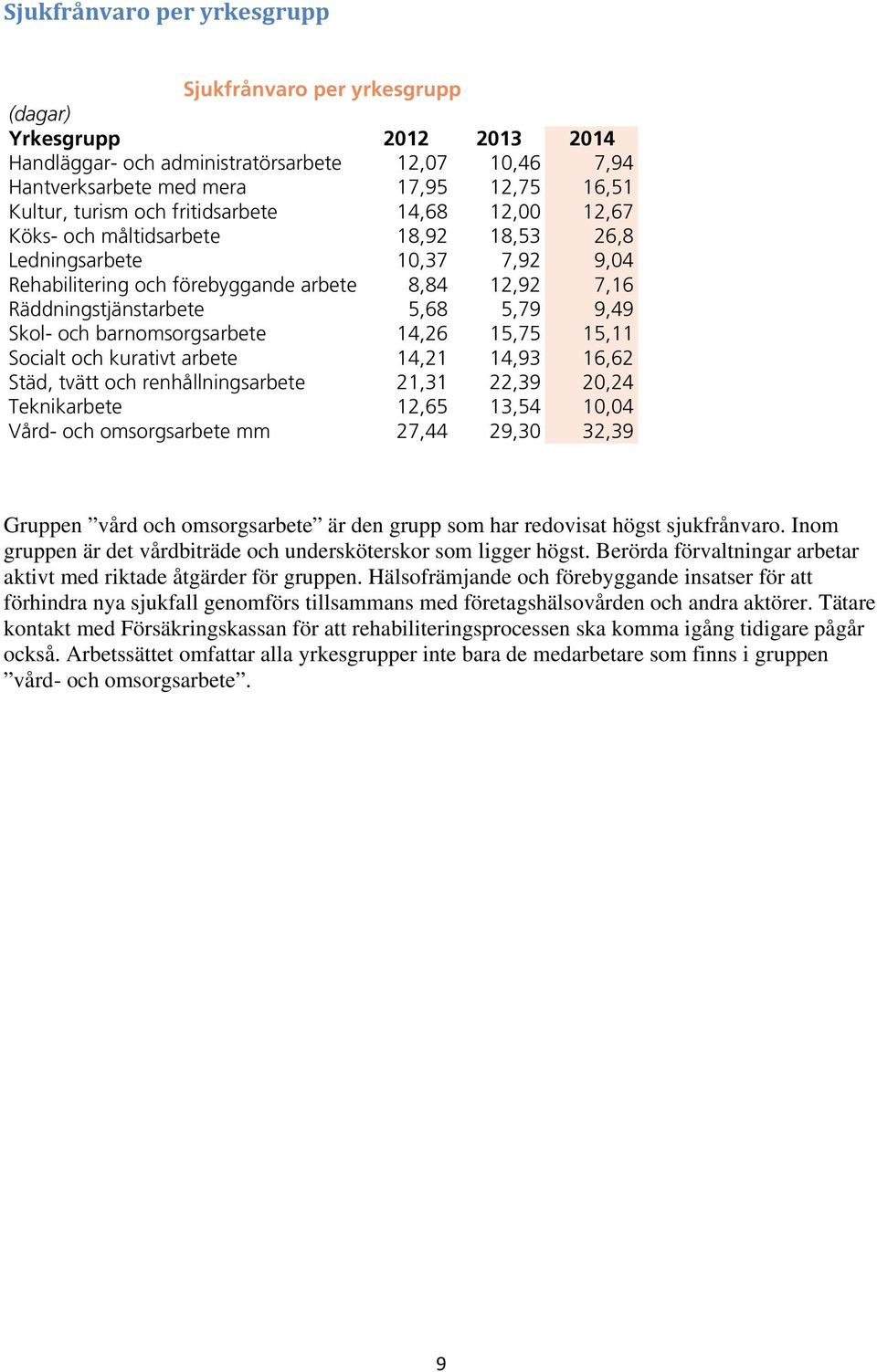 5,79 9,49 Skol- och barnomsorgsarbete 14,26 15,75 15,11 Socialt och kurativt arbete 14,21 14,93 16,62 Städ, tvätt och renhållningsarbete 21,31 22,39 20,24 Teknikarbete 12,65 13,54 10,04 Vård- och