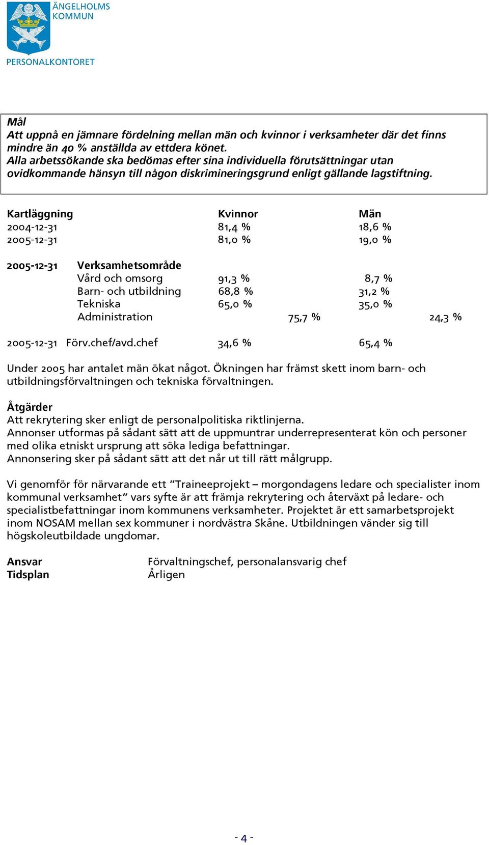 Kvinnor Män 2004-12-31 81,4 % 18,6 % 2005-12-31 81,0 % 19,0 % 2005-12-31 Verksamhetsområde Vård och omsorg 91,3 % 8,7 % Barn- och utbildning 68,8 % 31,2 % Tekniska 65,0 % 35,0 % Administration 75,7 %