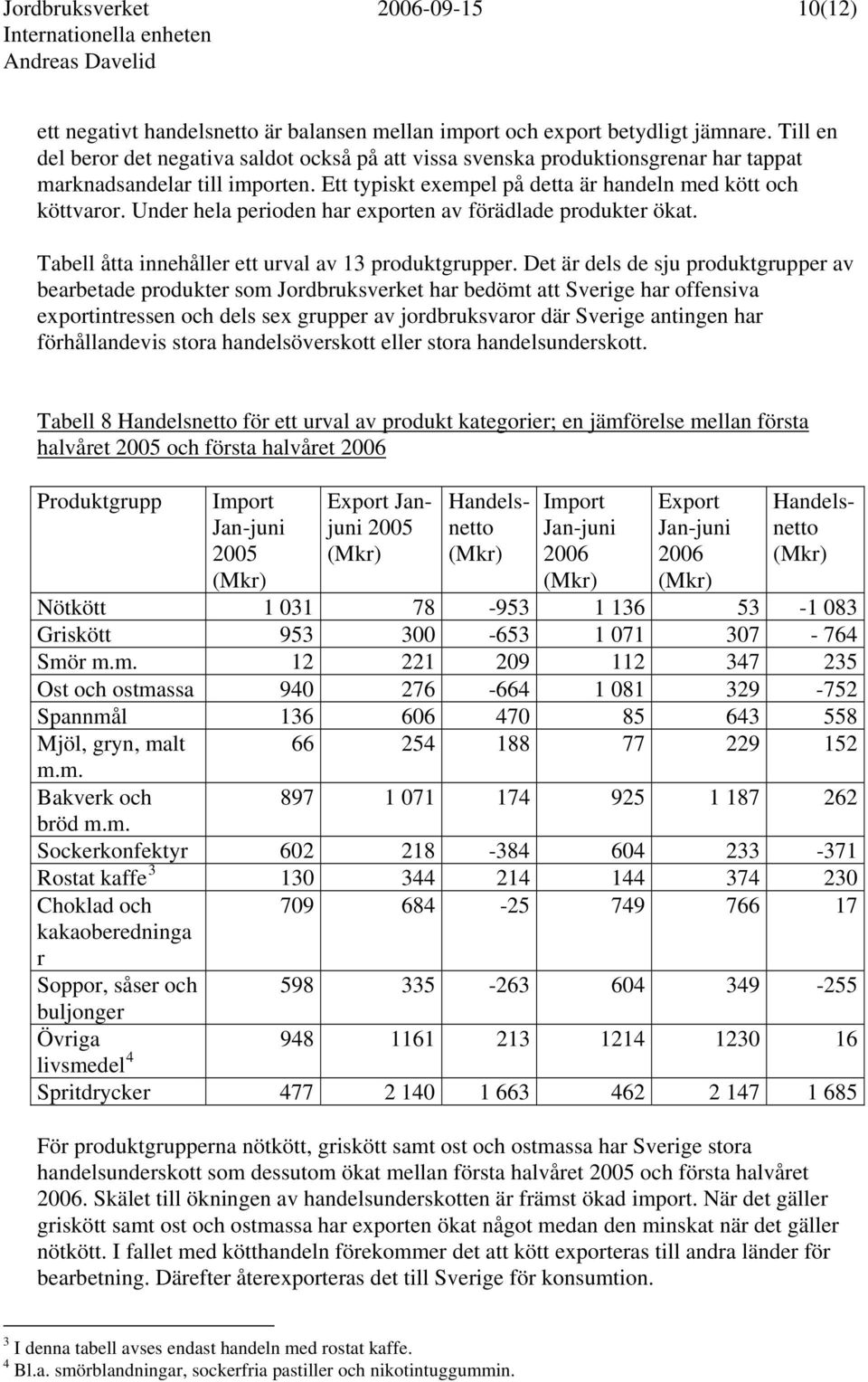 Under hela perioden har exporten av förädlade produkter ökat. Tabell åtta innehåller ett urval av 13 produktgrupper.