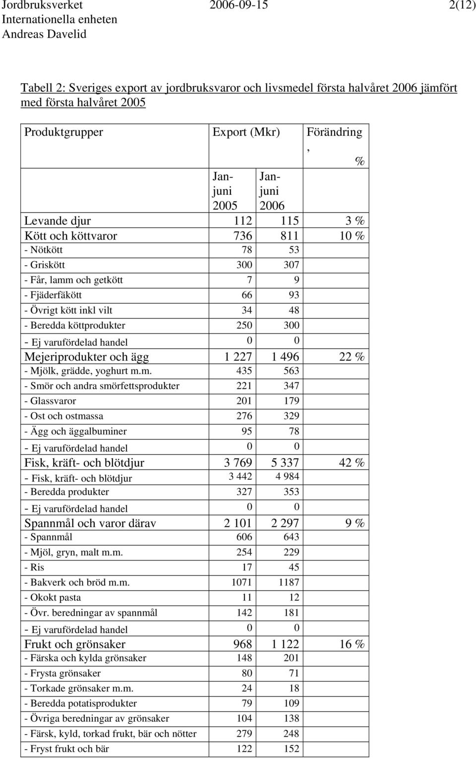 300 Mejeriprodukter och ägg 1 227 1 496 22 % - Mjölk, grädde, yoghurt m.