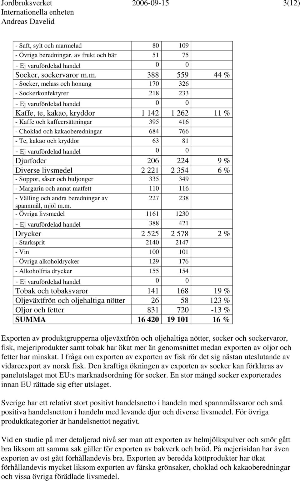 11 % - Kaffe och kaffeersättningar 395 416 - Choklad och kakaoberedningar 684 766 - Te, kakao och kryddor 63 81 Djurfoder 206 224 9 % Diverse livsmedel 2 221 2 354 6 % - Soppor, såser och buljonger