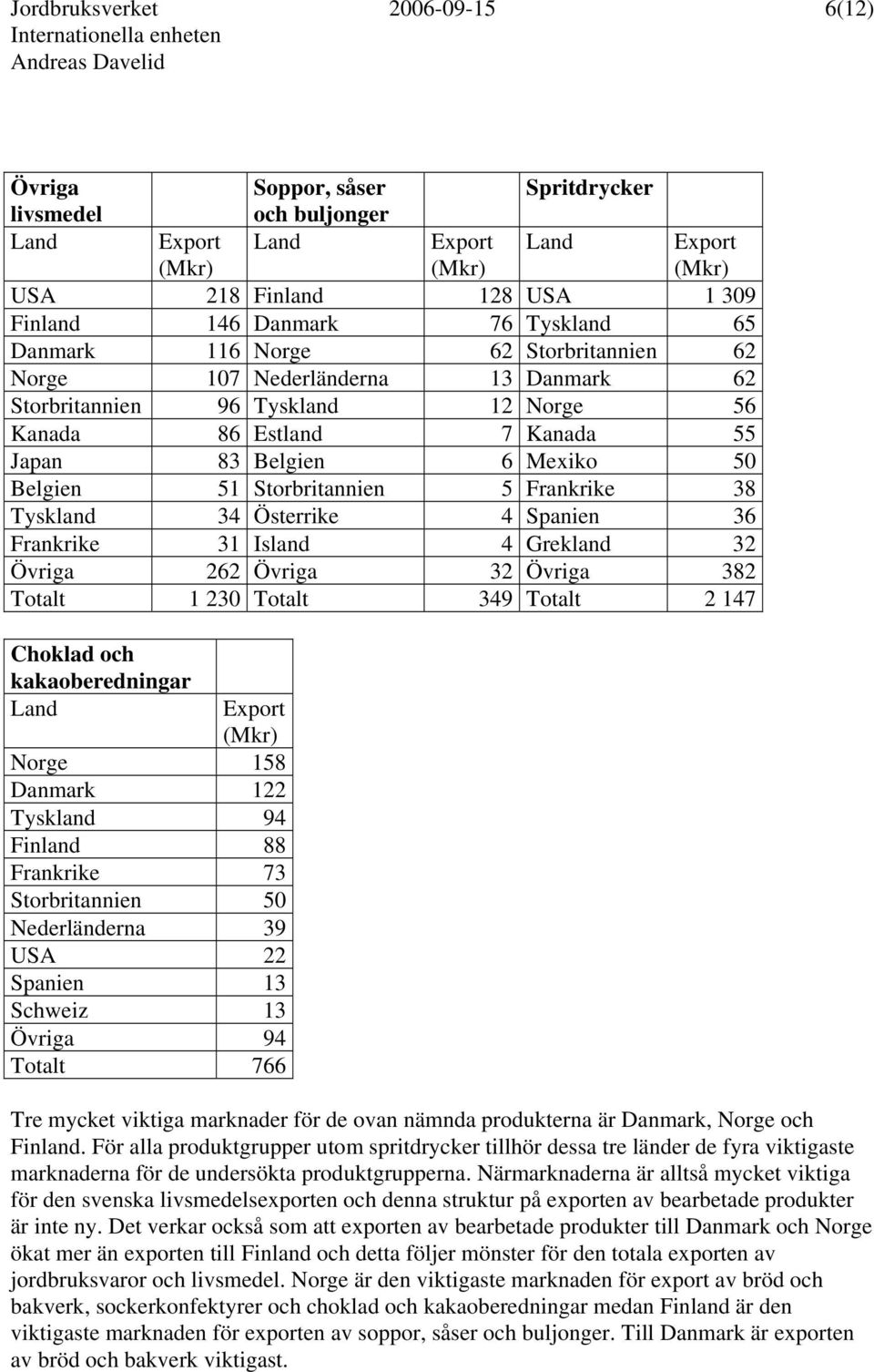 Tyskland 34 Österrike 4 Spanien 36 Frankrike 31 Island 4 Grekland 32 Övriga 262 Övriga 32 Övriga 382 Totalt 1 230 Totalt 349 Totalt 2 147 Choklad och kakaoberedningar Land Norge 158 Danmark 122