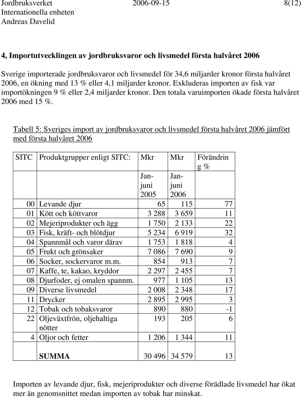 Tabell 5: Sveriges import av jordbruksvaror och livsmedel första halvåret 2006 jämfört med första halvåret 2006 SITC Produktgrupper enligt SITC: Mkr Mkr Förändrin g % Janjuni 2005 Janjuni 2006 00