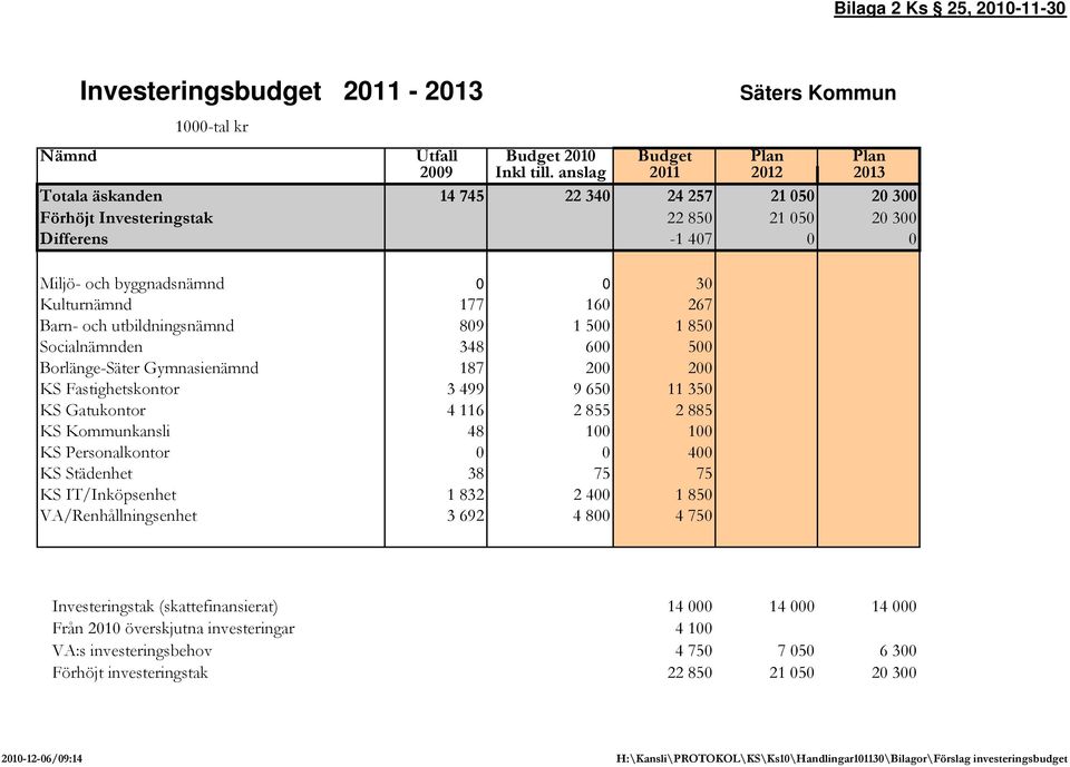 177 160 267 Barn- och utbildningsnämnd 809 1 500 1 850 Socialnämnden 348 600 500 Borlänge-Säter Gymnasienämnd 187 200 200 KS Fastighetskontor 3 499 9 650 11 350 KS Gatukontor 4 116 2 855 2 885 KS