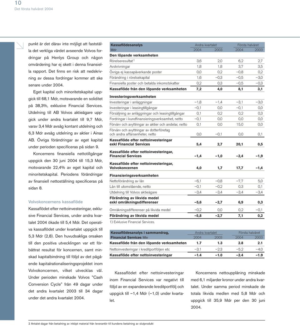 Eget kapital och minoritetskapital uppgick till 68,1 Mdr, motsvarande en soliditet på 38,3%, exklusive Financial Services.