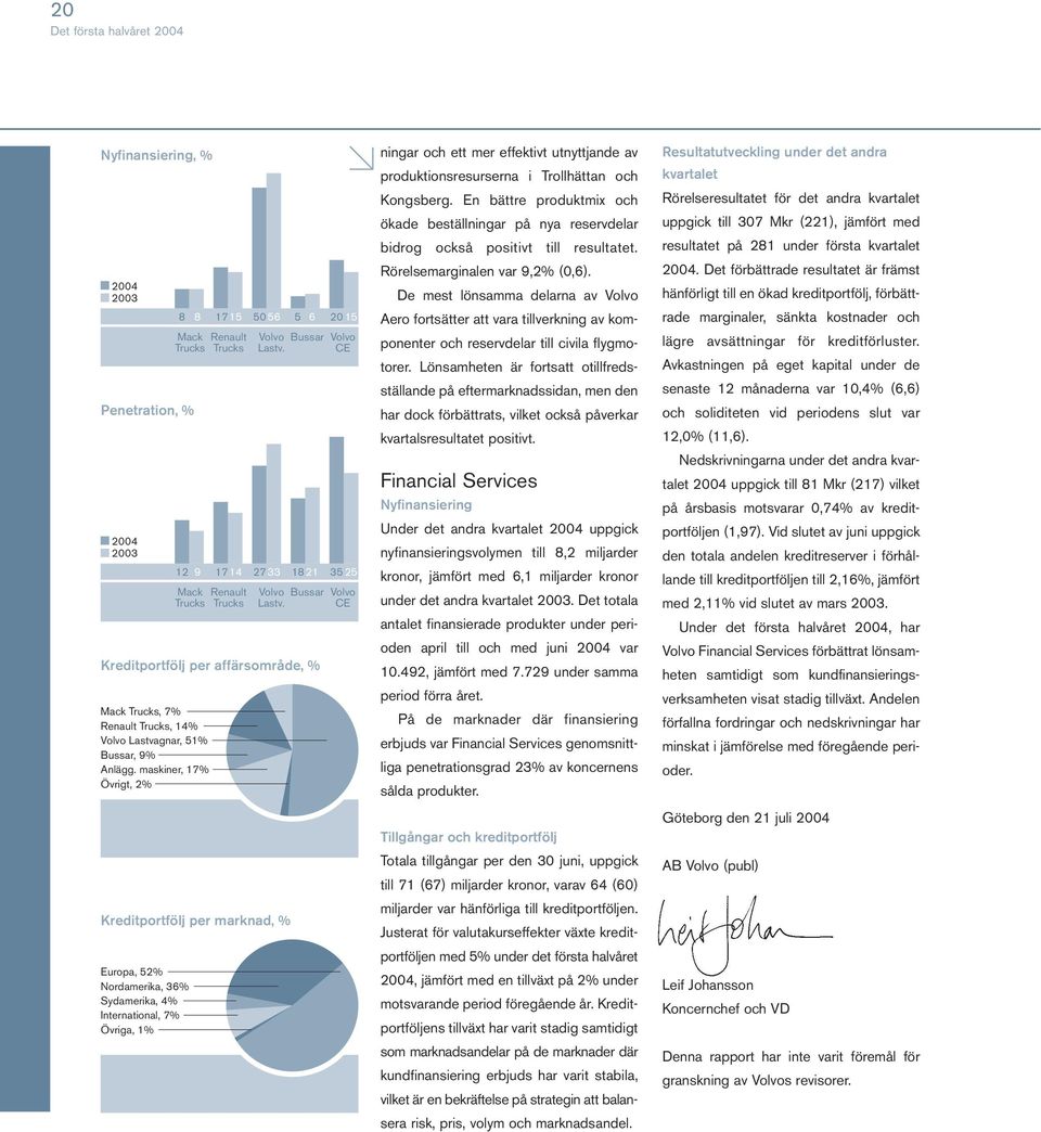 Bussar Kreditportfölj per affärsområde, % Mack Trucks, 7% Renault Trucks, 14% Volvo Lastvagnar, 51% Bussar, 9% Anlägg.