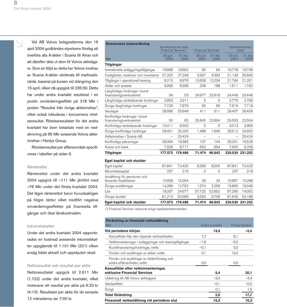 Detta har under andra kvartalet resulterat i en positiv omvärderingseffekt på 218 Mkr i posten Resultat från övriga aktieinnehav, vilket också inkluderas i koncernens rörelseresultat.