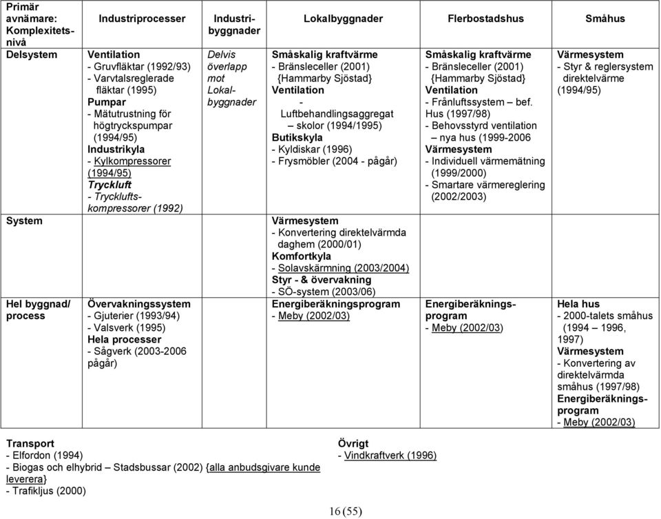 Ventilation - Luftbehandlingsaggregat skolor (1994/1995) Butikskyla - Kyldiskar (1996) - Frysmöbler (2004 - pågår) System Värmesystem - Konvertering direktelvärmda daghem (2000/01) Komfortkyla -