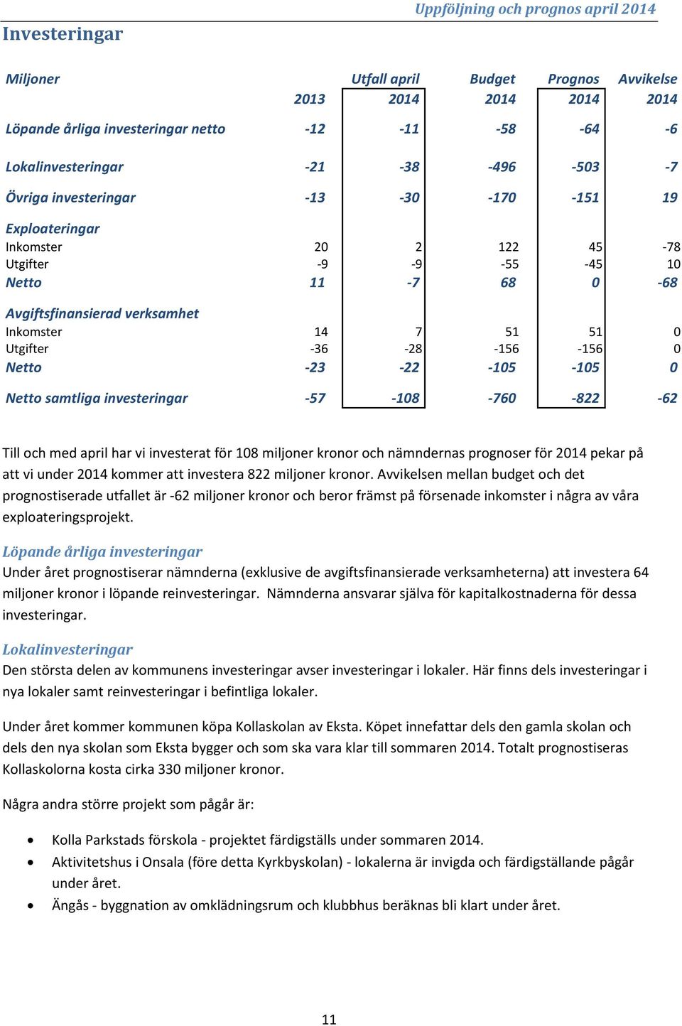 -36-28 -156-156 0 Netto -23-22 -105-105 0 Netto samtliga investeringar -57-108 -760-822 -62 Till och med april har vi investerat för 108 miljoner kronor och nämndernas prognoser för 2014 pekar på att