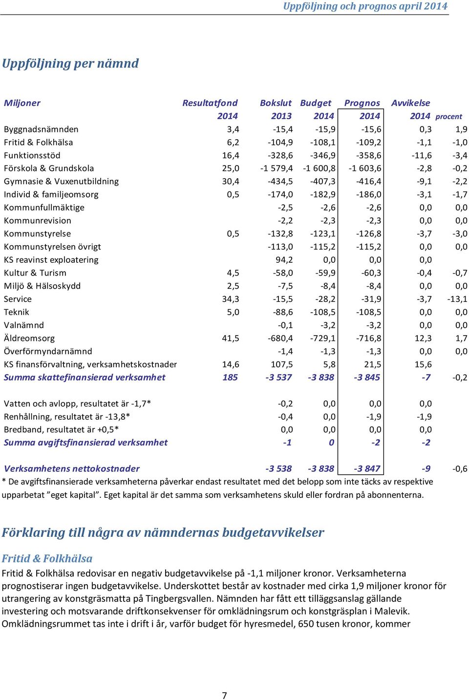 Individ & familjeomsorg 0,5-174,0-182,9-186,0-3,1-1,7 Kommunfullmäktige -2,5-2,6-2,6 0,0 0,0 Kommunrevision -2,2-2,3-2,3 0,0 0,0 Kommunstyrelse 0,5-132,8-123,1-126,8-3,7-3,0 Kommunstyrelsen övrigt