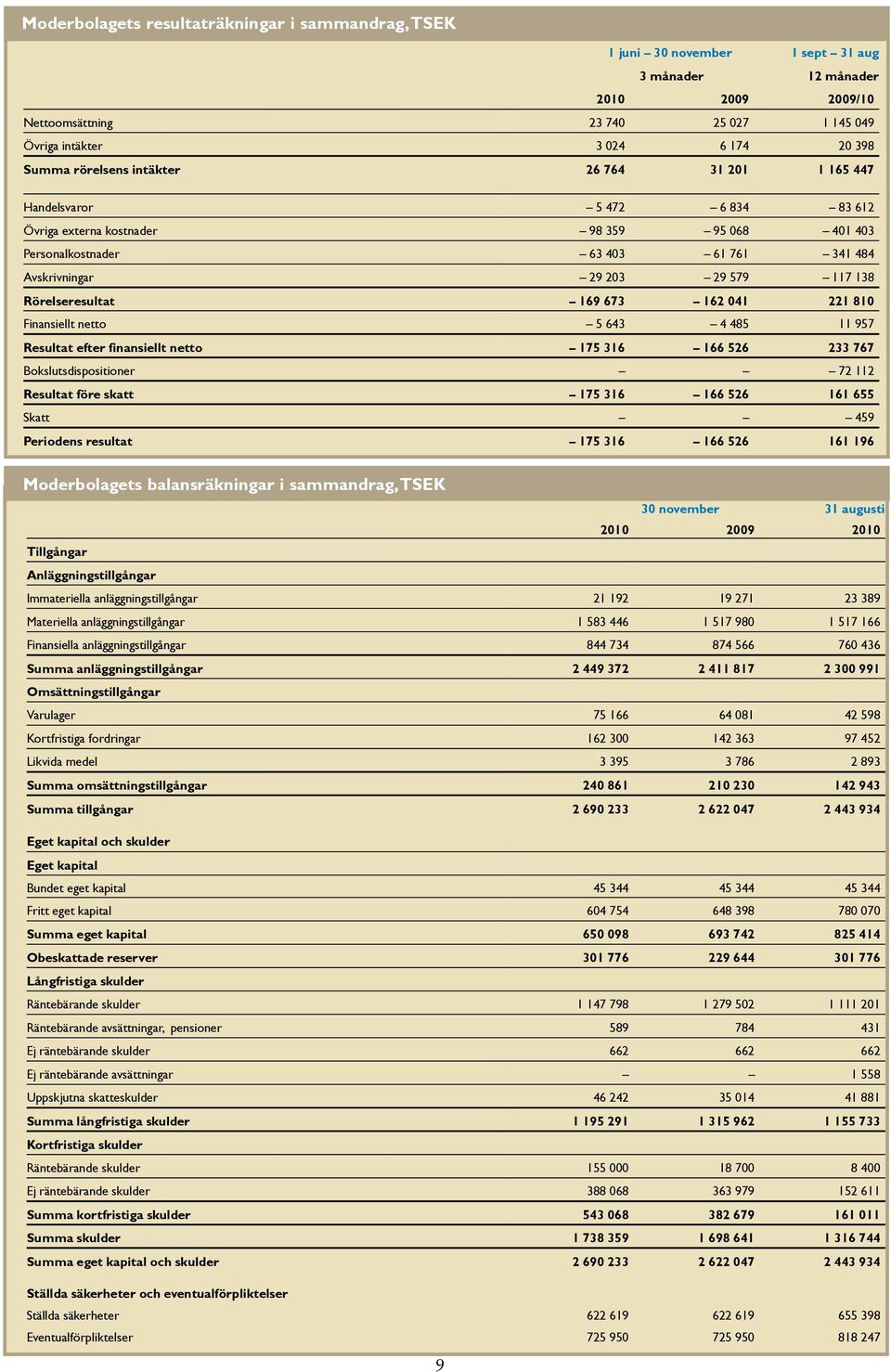 138 Rörelseresultat 169 673 162 041 221 810 Finansiellt netto 5 643 4 485 11 957 Resultat efter finansiellt netto 175 316 166 526 233 767 Bokslutsdispositioner 72 112 Resultat före skatt 175 316 166