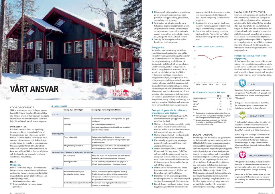 INTRESSENTER I SkiStars omvärld finns många viktiga intressenter. Dessa behandlas i Code of Conduct utifrån den relation de har till SkiStar.