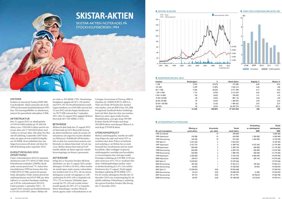 Antal aktier Kapital, % Röster, % 1-100 5 555 33,37% 175 385 0,45 0,32 101-200 5 309 31,89% 1 036 214 2,64 1,86 201-1 000 4 366 26,22% 2 417 384 6,17 4,35 1 001-5 000 1 153 6,93% 2 515 659 6,42 4,52