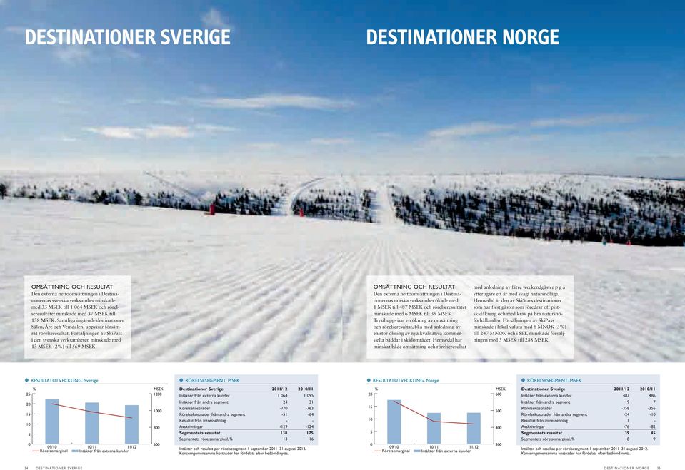 Försäljningen av SkiPass i den svenska verksamheten minskade med 13 MSEK (2%) till 569 MSEK.