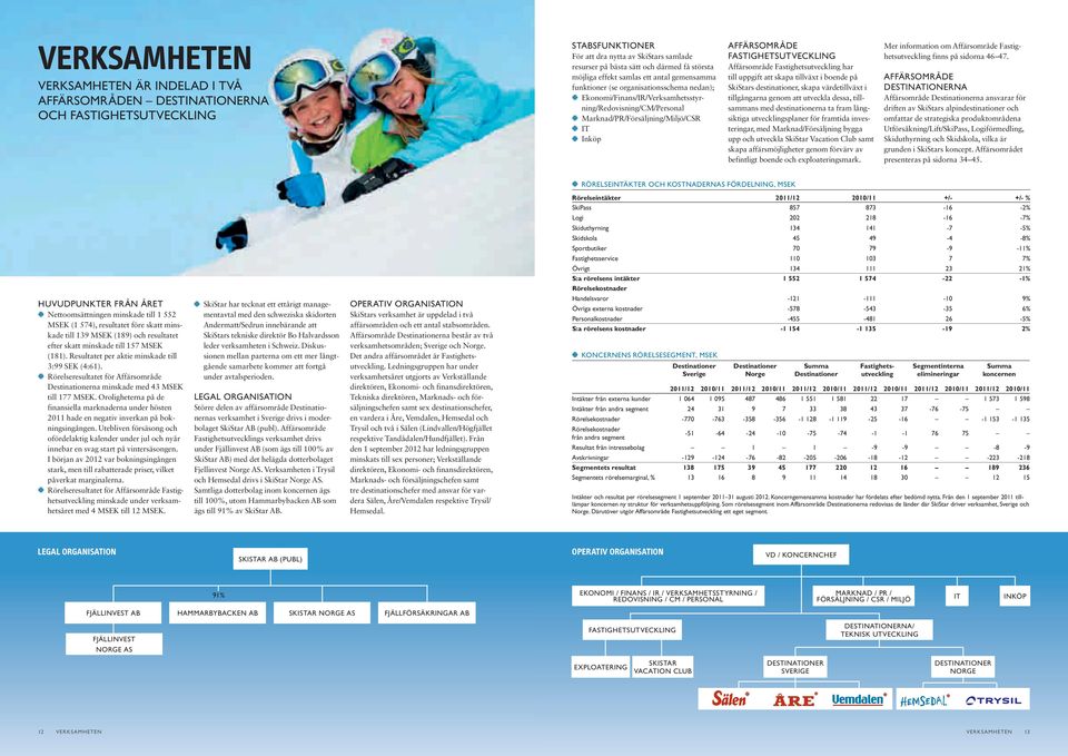 AFFÄRSOMRÅDE FASTIGHETSUTVECKLING Affärsområde Fastighetsutveckling har till uppgift att skapa tillväxt i boende på SkiStars destinationer, skapa värdetillväxt i tillgångarna genom att utveckla