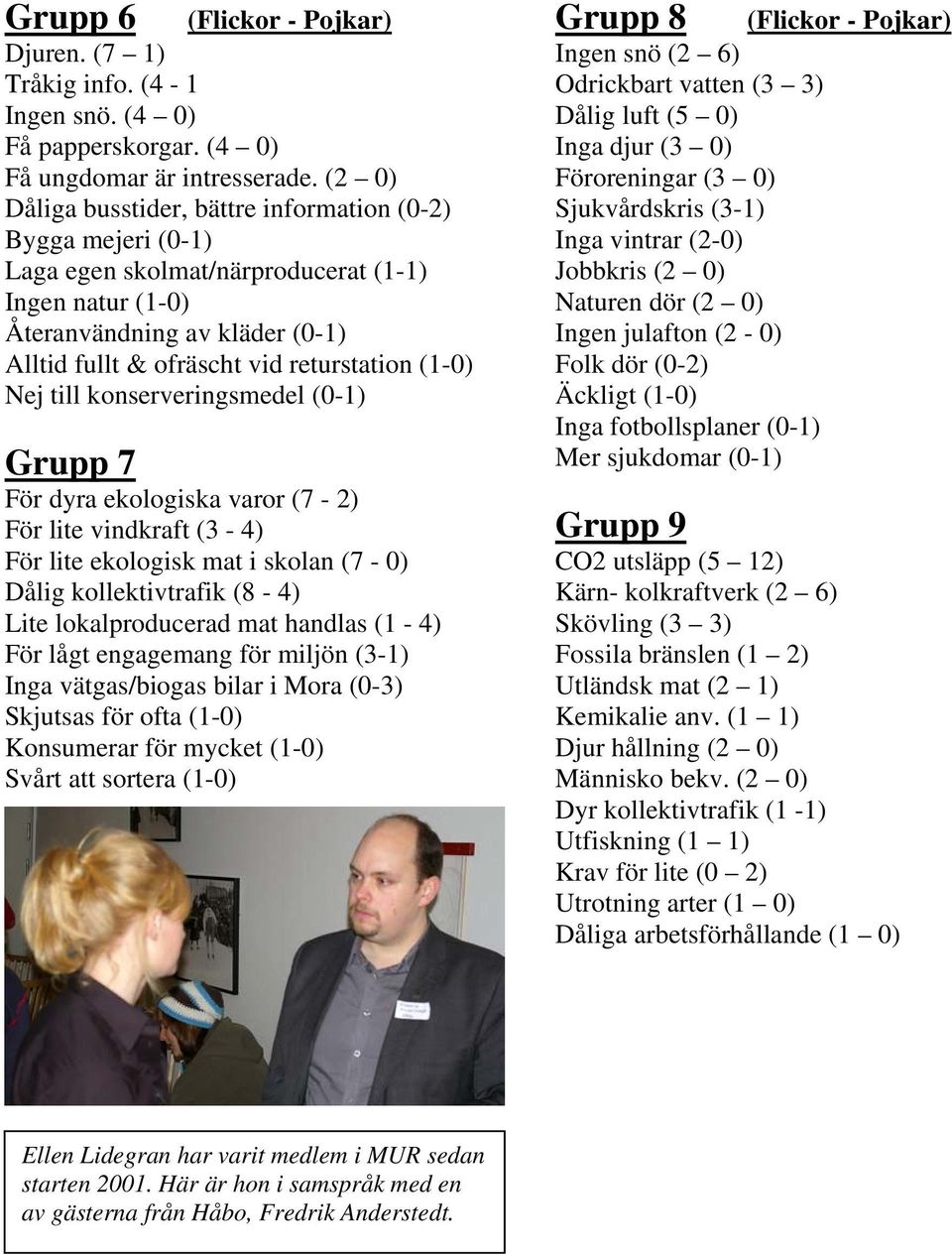 (1-0) Nej till konserveringsmedel (0-1) Grupp 7 För dyra ekologiska varor (7-2) För lite vindkraft (3-4) För lite ekologisk mat i skolan (7-0) Dålig kollektivtrafik (8-4) Lite lokalproducerad mat