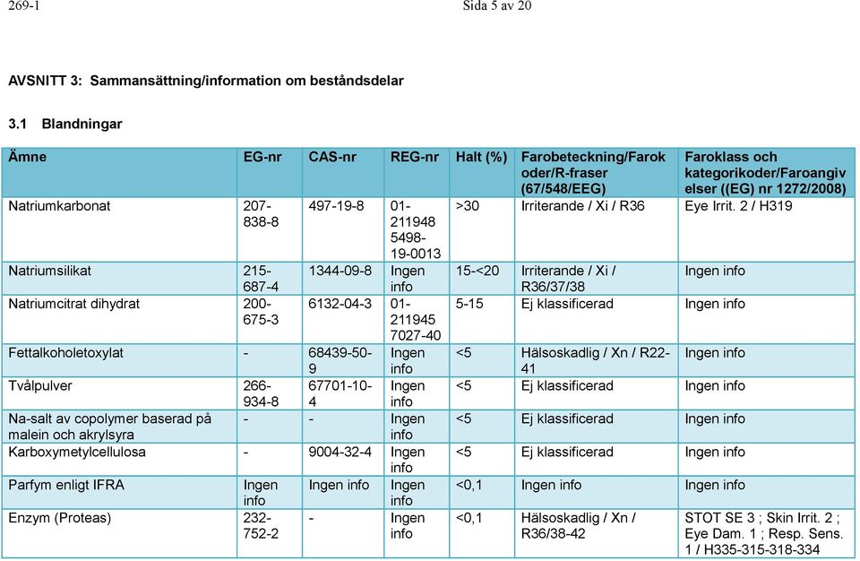 5498-19-0013 1344-09-8 Ingen info 6132-04-3 01-211945 7027-40 Fettalkoholetoxylat - 68439-50- 9 Ingen info Tvålpulver 266-67701-10- Ingen 934-8 4 info Na-salt av copolymer baserad på - - Ingen malein