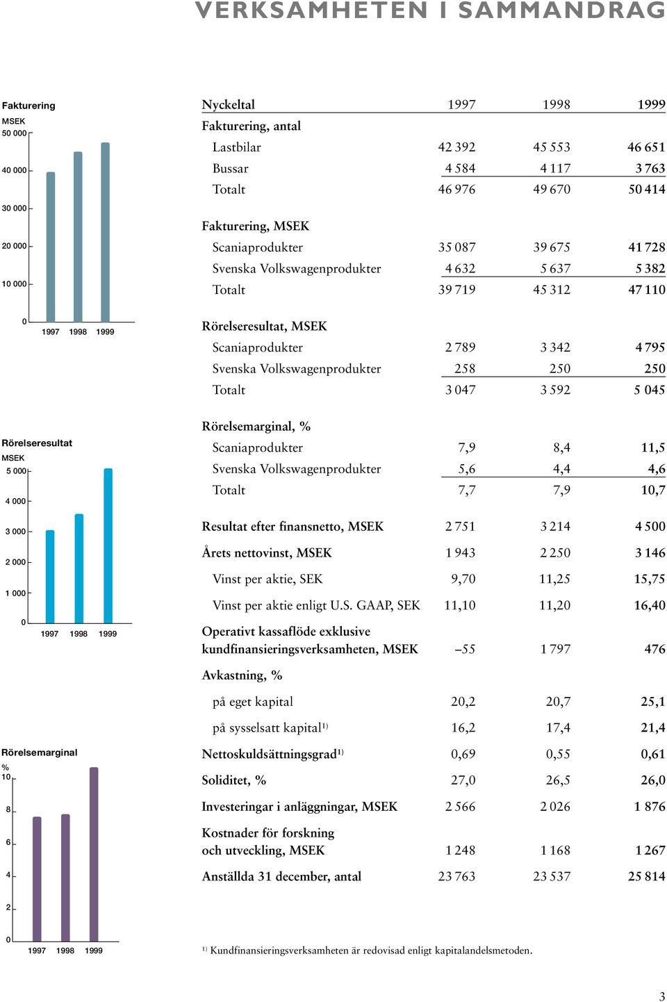 342 4 795 Svenska Volkswagenprodukter 258 250 250 Totalt 3 047 3 592 5 045 Rörelseresultat MSEK 5 000 4 000 Rörelsemarginal, % Scaniaprodukter 7,9 8,4 11,5 Svenska Volkswagenprodukter 5,6 4,4 4,6